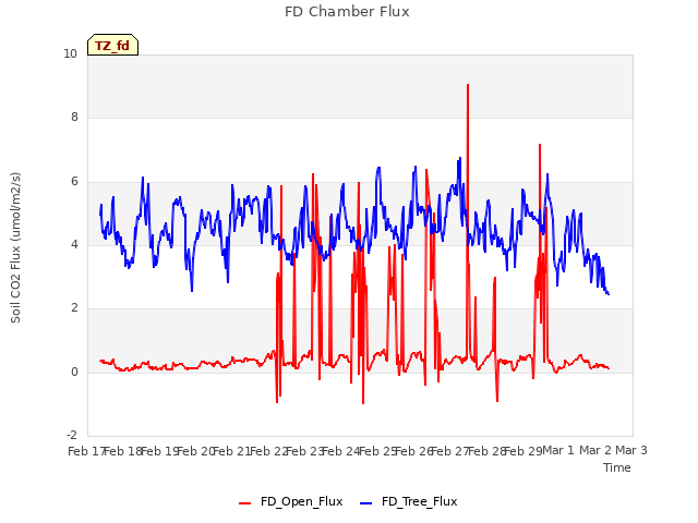 plot of FD Chamber Flux