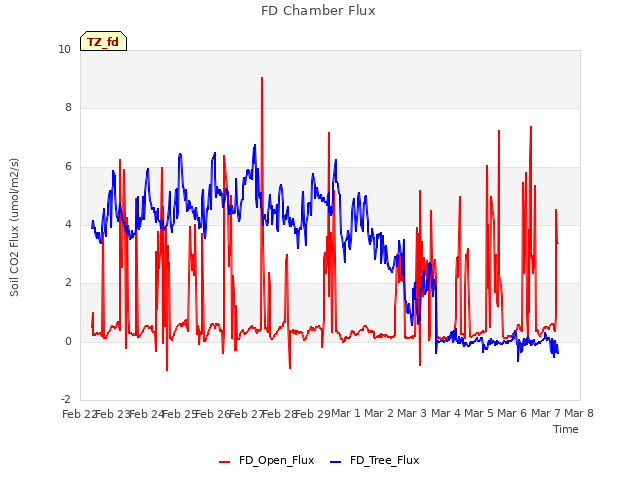 plot of FD Chamber Flux