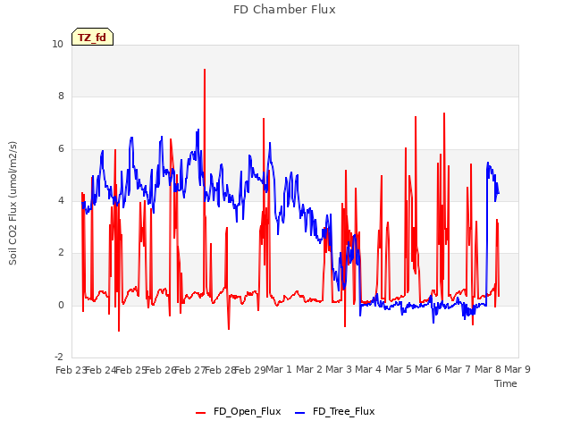 plot of FD Chamber Flux