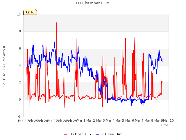 plot of FD Chamber Flux