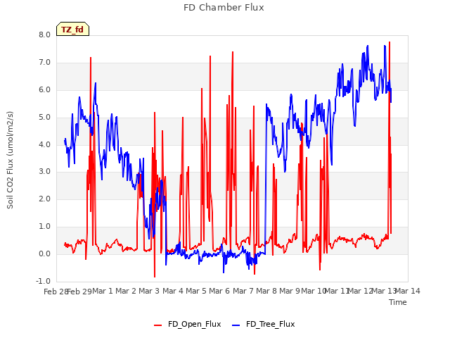 plot of FD Chamber Flux