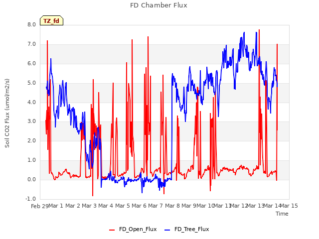 plot of FD Chamber Flux