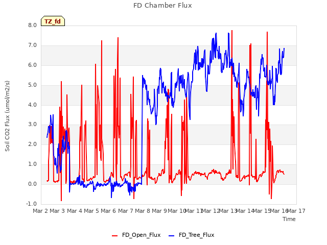 plot of FD Chamber Flux