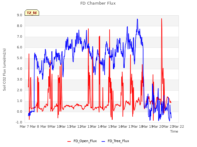 plot of FD Chamber Flux