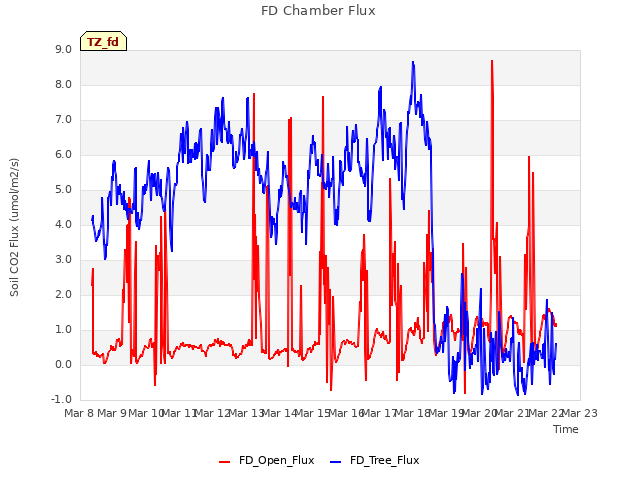 plot of FD Chamber Flux