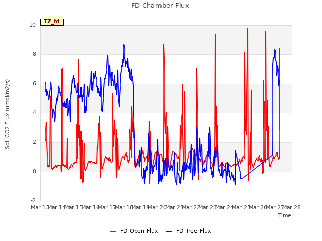 plot of FD Chamber Flux