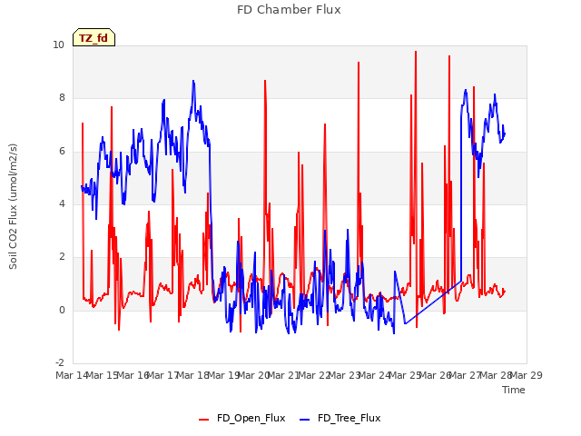 plot of FD Chamber Flux