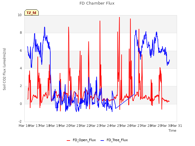 plot of FD Chamber Flux