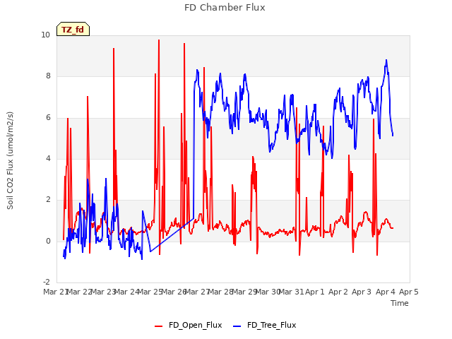 plot of FD Chamber Flux