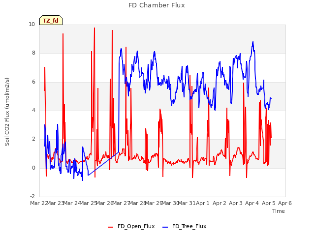 plot of FD Chamber Flux