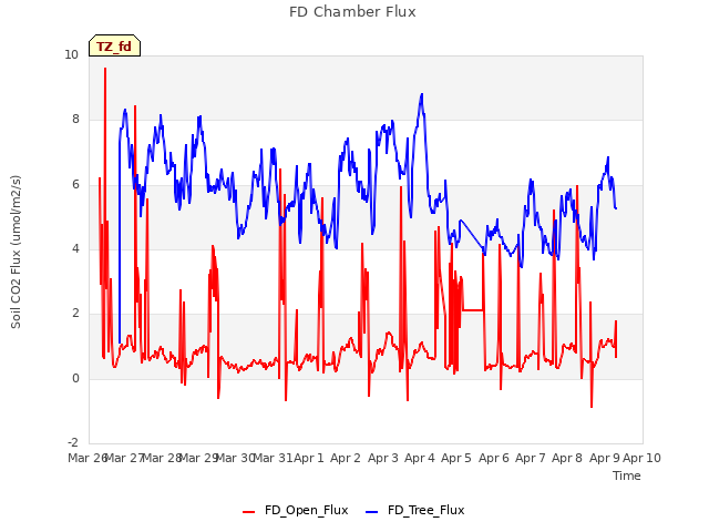 plot of FD Chamber Flux