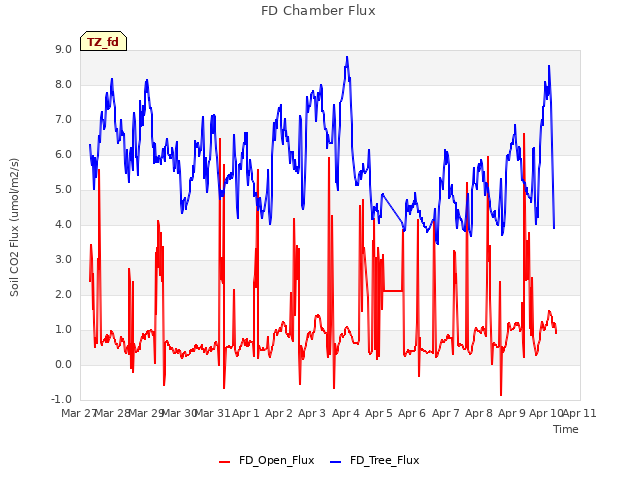 plot of FD Chamber Flux