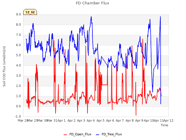 plot of FD Chamber Flux