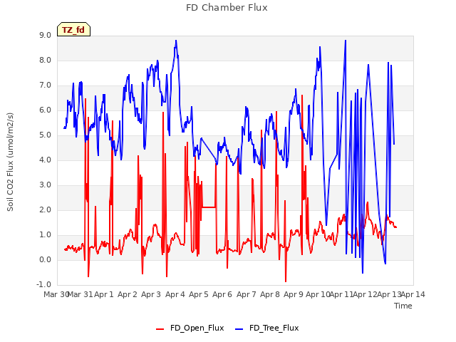 plot of FD Chamber Flux