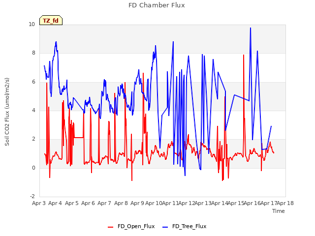 plot of FD Chamber Flux