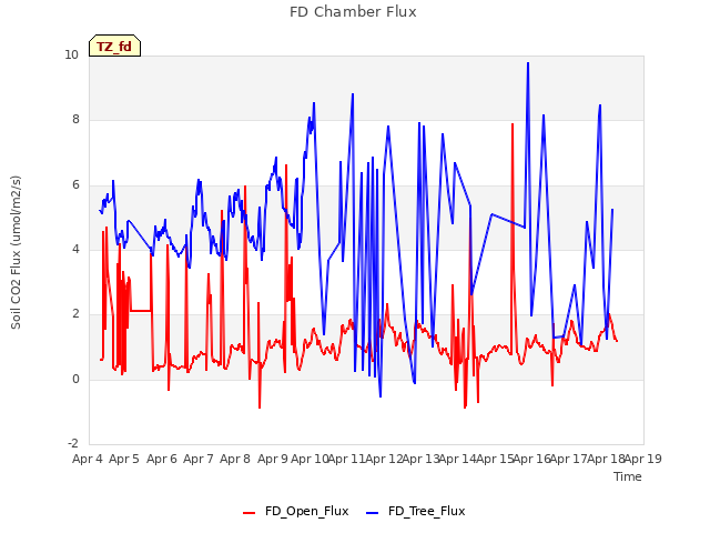 plot of FD Chamber Flux