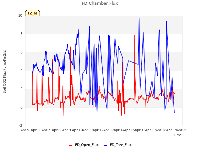 plot of FD Chamber Flux