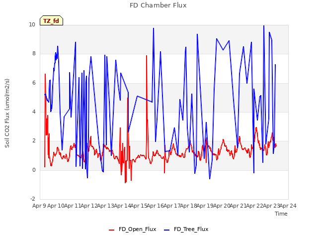 plot of FD Chamber Flux