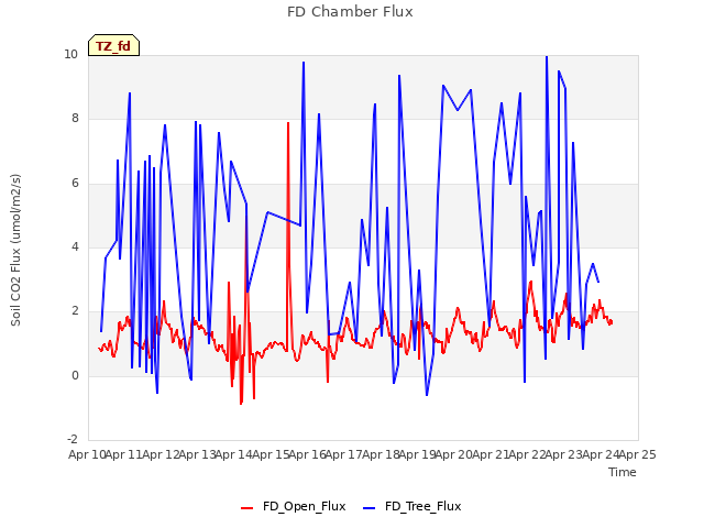 plot of FD Chamber Flux