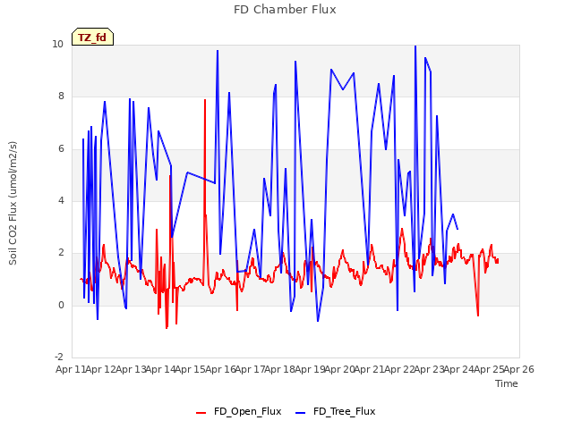 plot of FD Chamber Flux