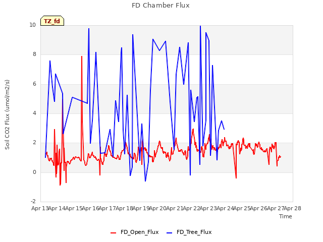 plot of FD Chamber Flux