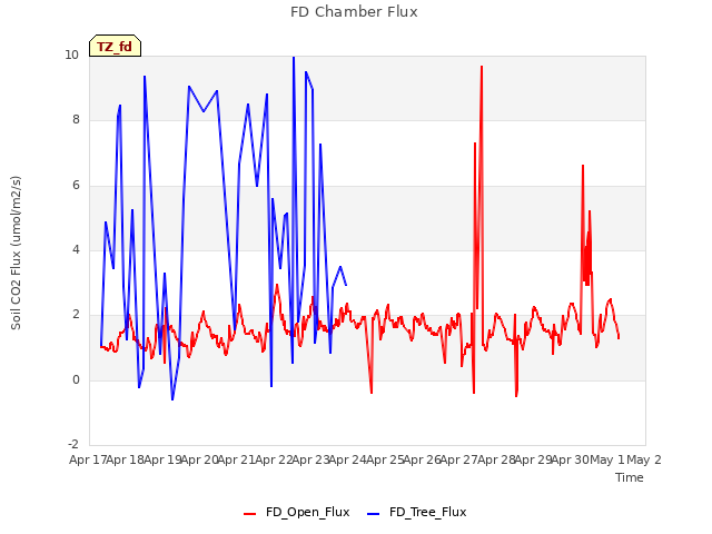 plot of FD Chamber Flux