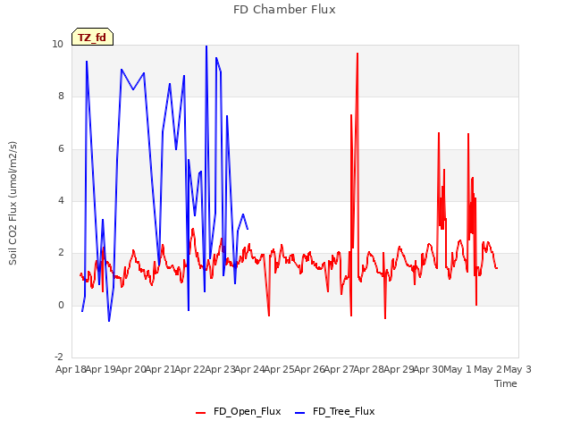 plot of FD Chamber Flux