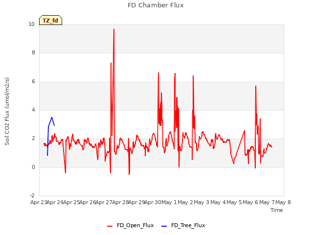 plot of FD Chamber Flux