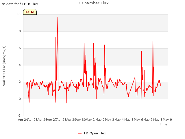 plot of FD Chamber Flux