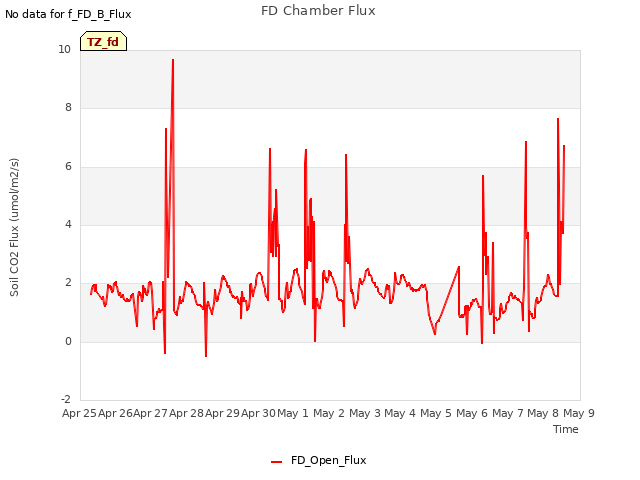 plot of FD Chamber Flux