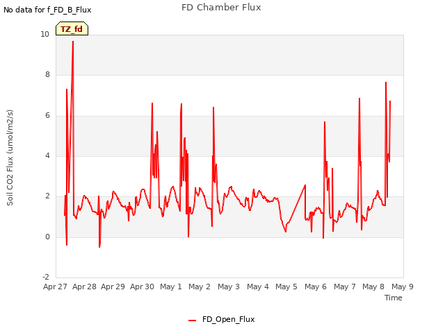 plot of FD Chamber Flux