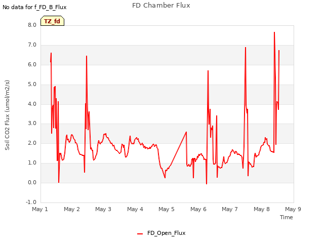 plot of FD Chamber Flux