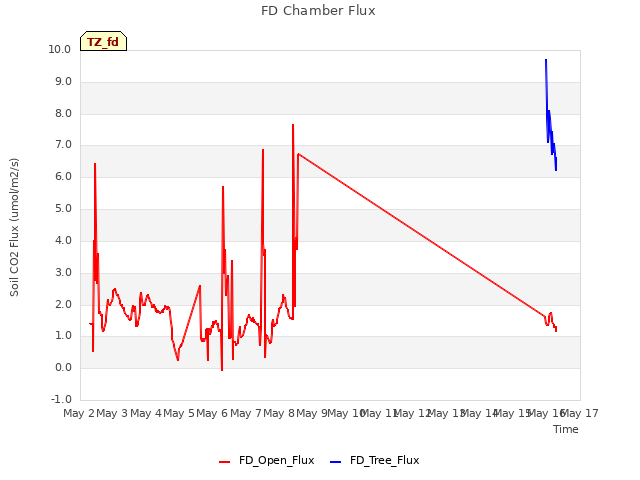 plot of FD Chamber Flux