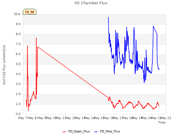 plot of FD Chamber Flux