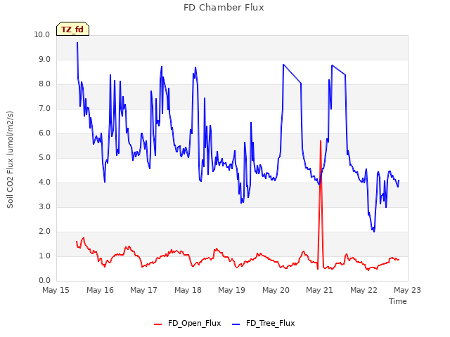 plot of FD Chamber Flux