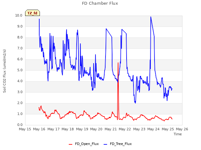 plot of FD Chamber Flux