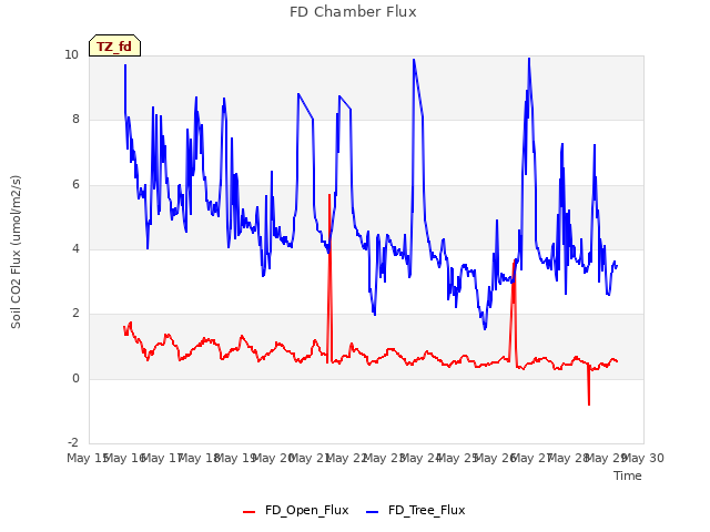 plot of FD Chamber Flux