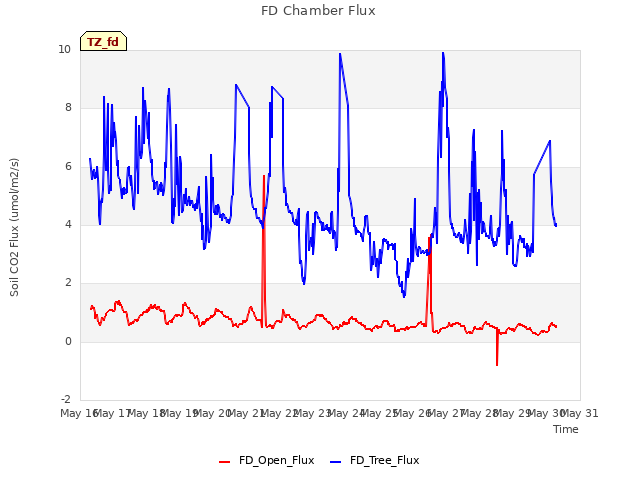 plot of FD Chamber Flux