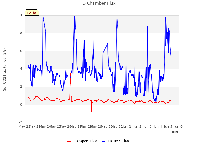 plot of FD Chamber Flux