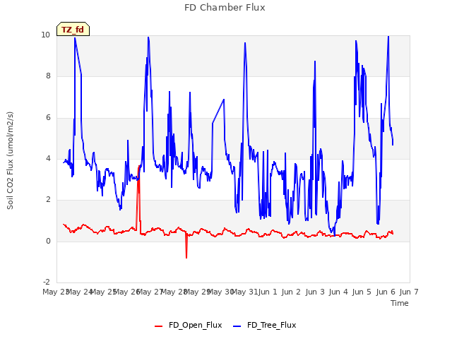 plot of FD Chamber Flux