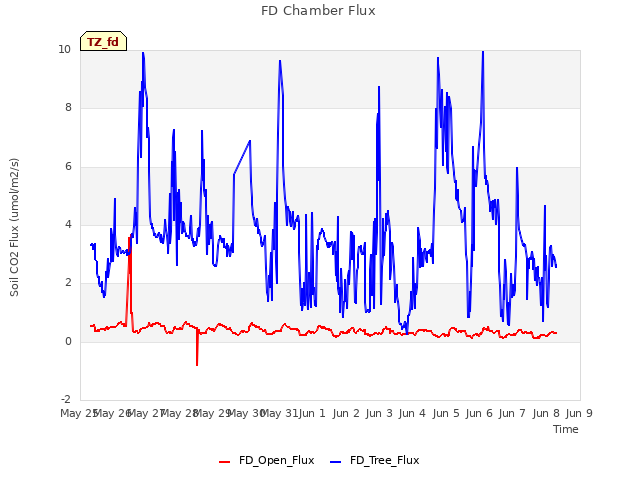 plot of FD Chamber Flux