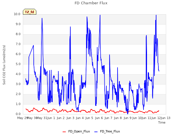 plot of FD Chamber Flux