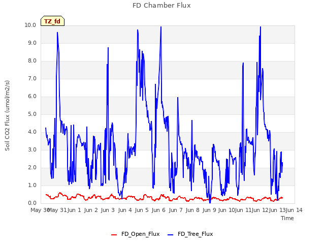 plot of FD Chamber Flux