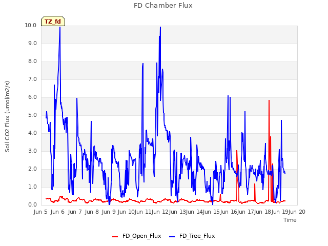 plot of FD Chamber Flux