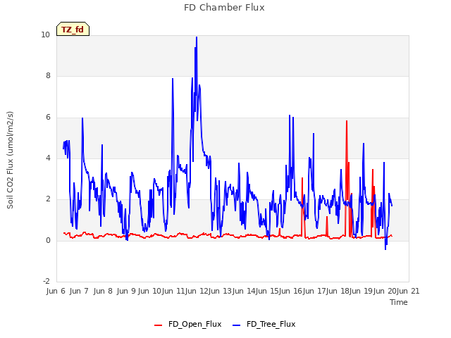 plot of FD Chamber Flux