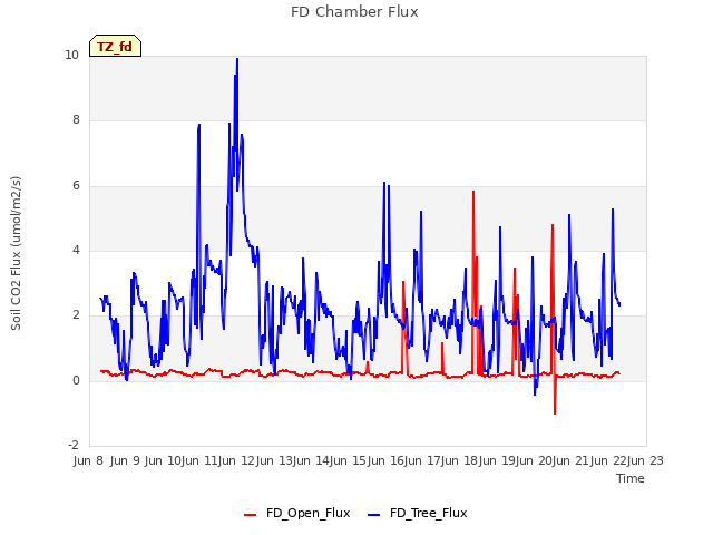 plot of FD Chamber Flux