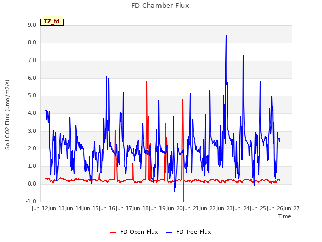 plot of FD Chamber Flux