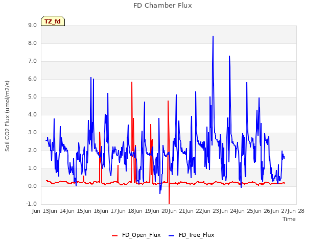 plot of FD Chamber Flux