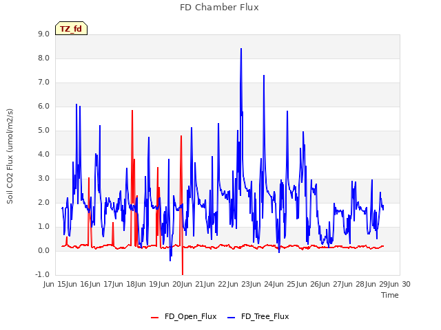 plot of FD Chamber Flux