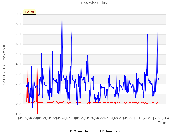 plot of FD Chamber Flux